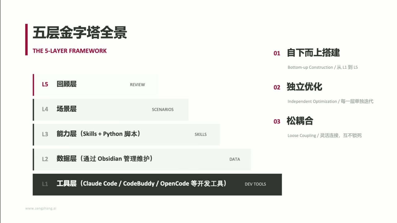 核心框架: 五层金字塔结构总览PPT