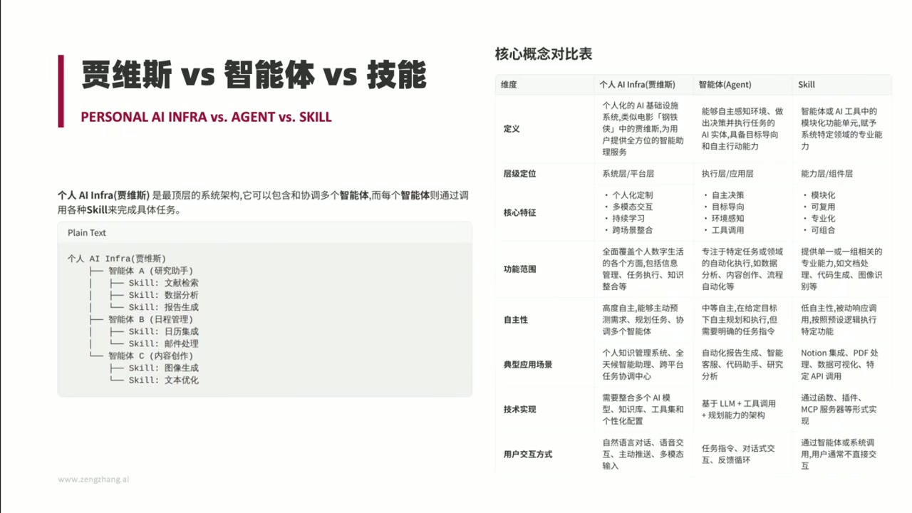 Jarvis vs Agent vs Skill对比图