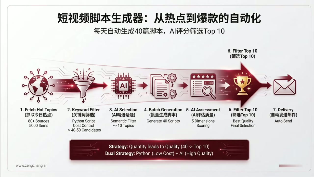 屏幕展示: 脚本生成流程图