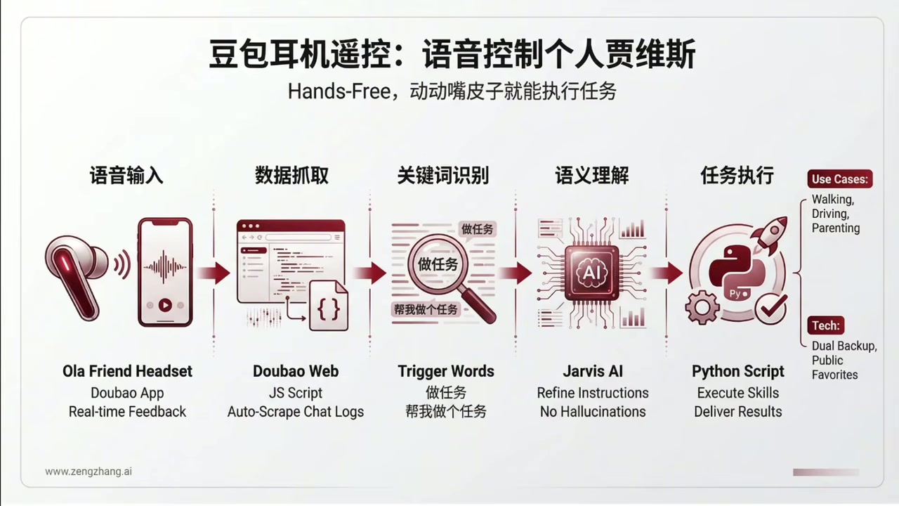 屏幕展示: 语音控制流程架构图